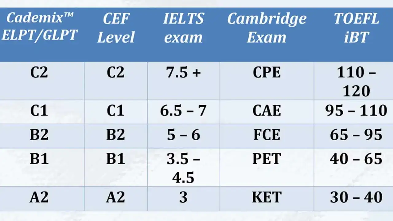 Tabla comparativa de niveles de inglés: Cademix, CEF, IELTS, Cambridge Exam y TOEFL iBT. Ideal para elegir entre TOEFL o Cambridge.