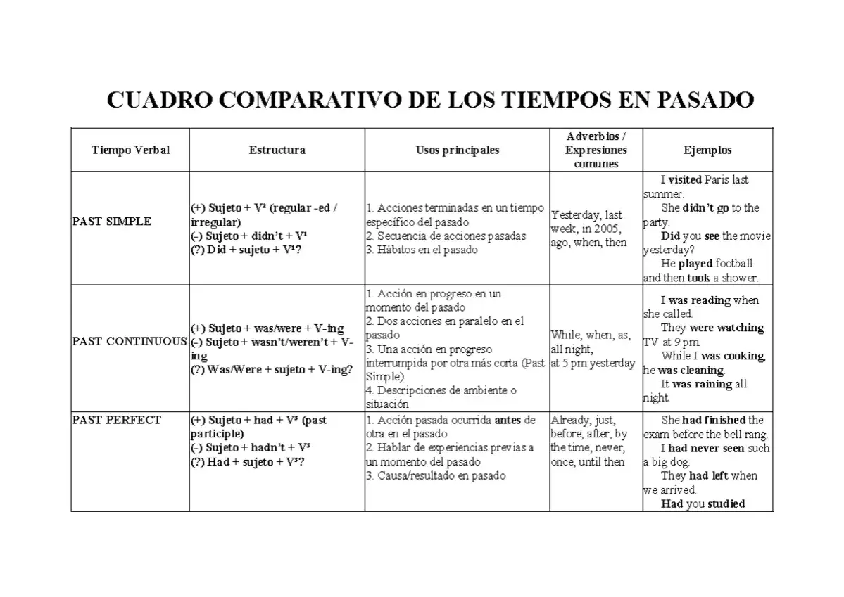 Cuadro comparativo de tiempos verbales en pasado: past simple, past continuous y past perfect. Se explican estructuras, usos y ejemplos.