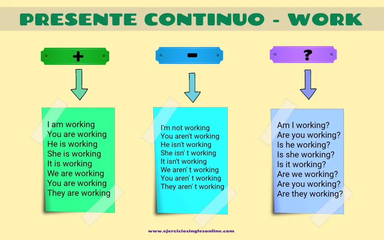 Ejemplos del presente continuo: afirmativo (I am working), negativo (I'm not working) y preguntas (Am I working?).