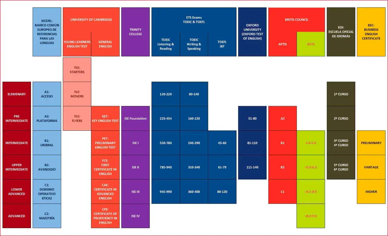 Tabla comparativa de exámenes de inglés: diferencia entre Aptis General y Advanced, niveles MCERL, Cambridge, Trinity, ETS, Oxford, IELTS.