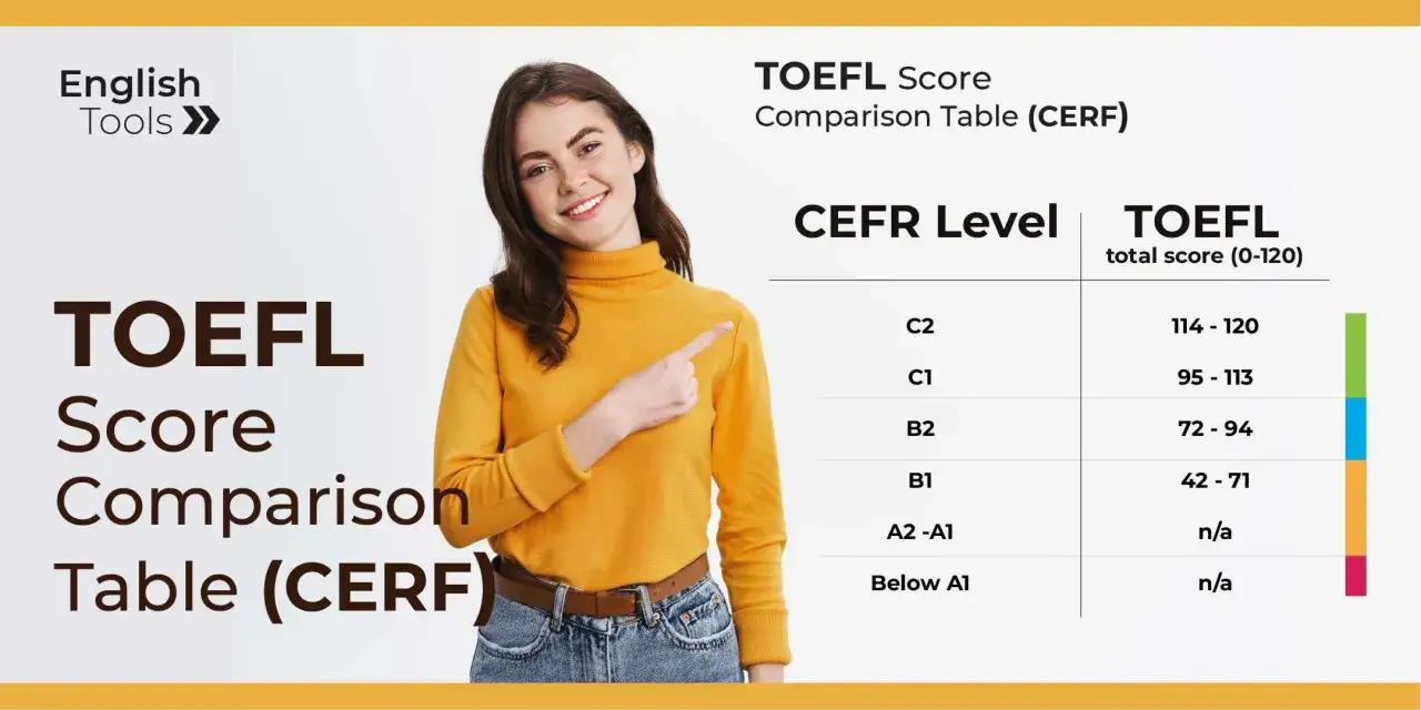 Tabla comparativa de puntuaciones TOEFL y niveles CEFR. Un puntaje TOEFL de 72-94 corresponde al nivel B2.