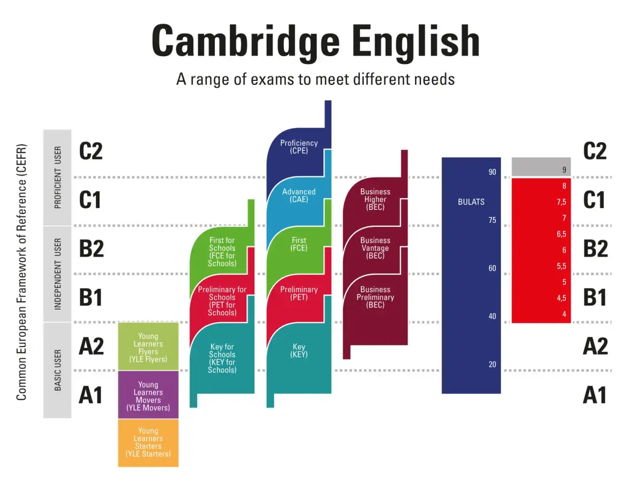Gráfico de Cambridge English que muestra niveles de inglés (A1-C2) y exámenes correspondientes, incluyendo b1 ingles first.