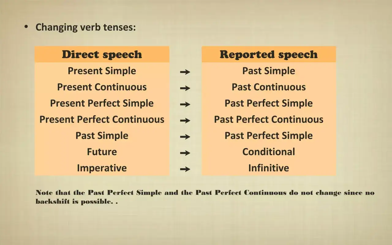 Tabla comparativa de tiempos verbales en reported speech. Muestra cómo cambian los tiempos del discurso directo al indirecto.