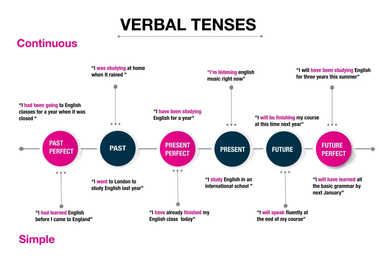 Diagrama de tiempos verbales: past simple, continuous y perfect. Ejemplos: 