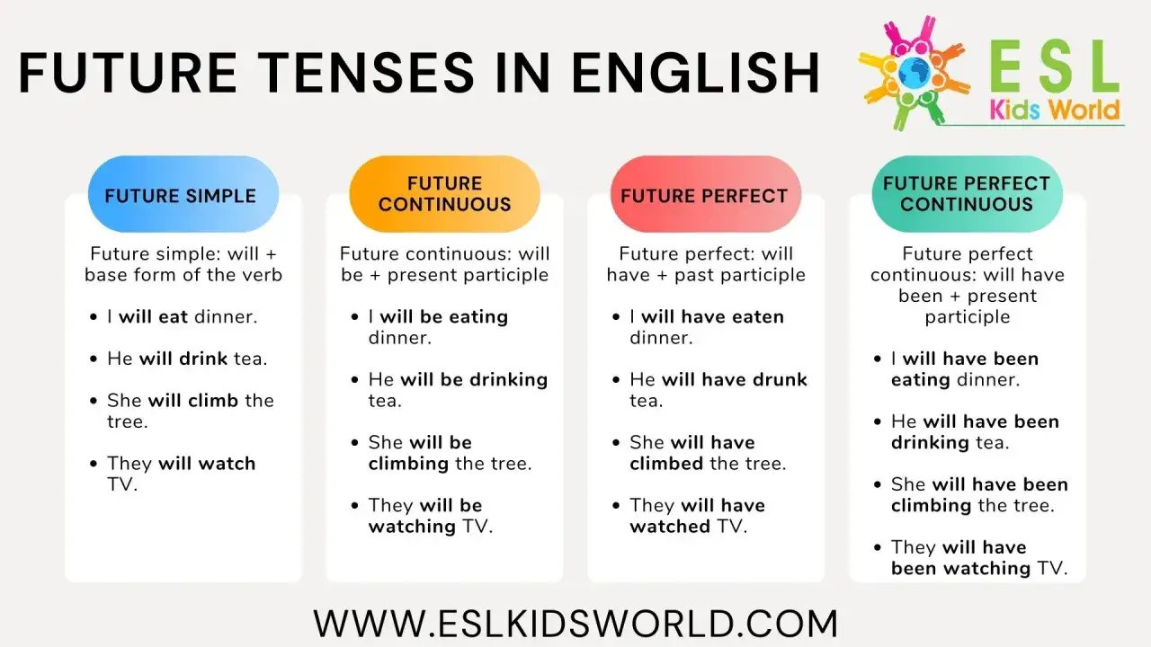 Diagrama explica los future tenses in English: simple, continuous, perfect y perfect continuous, con ejemplos.