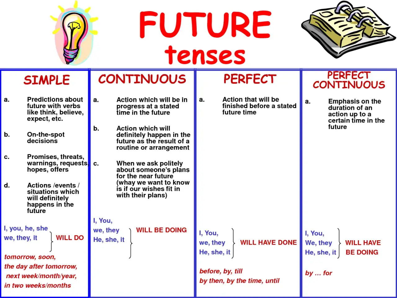 Diagrama de los futuros en inglés: Simple, Continuous, Perfect y Perfect Continuous. Explica sus usos y estructuras.