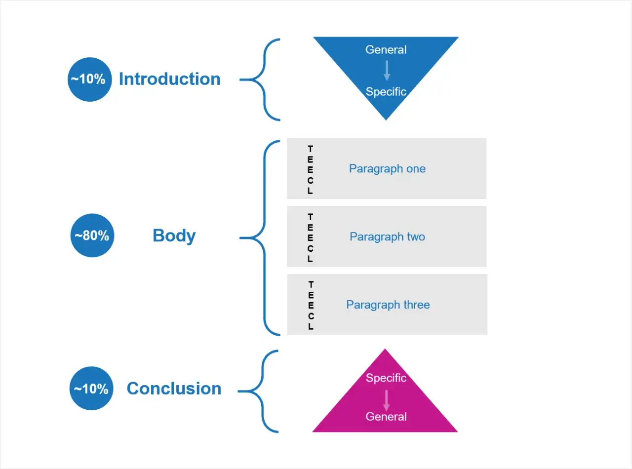 Estructura de un ensayo: Introducción (general a específico), Cuerpo (tres párrafos) y Conclusión (específico a general). Un ejemplo claro.
