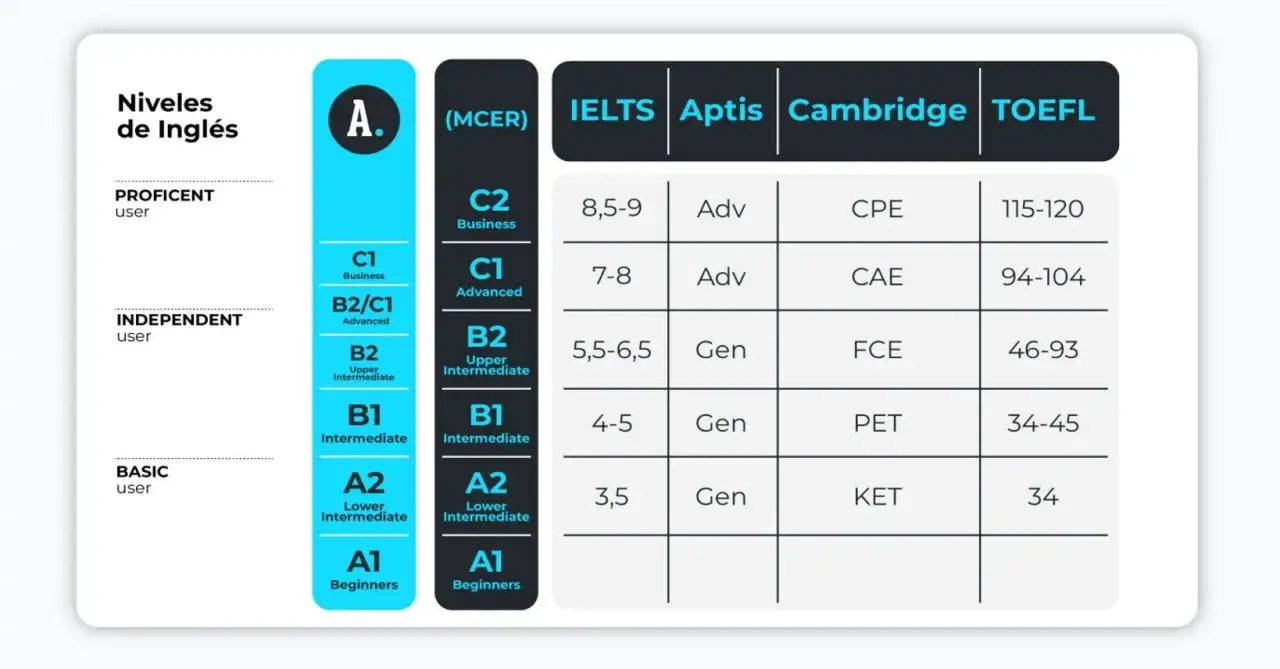 Tabla comparativa de niveles de inglés (MCER) con exámenes como IELTS, Aptis, Cambridge y TOEFL. Muestra el nivel A2 inglés contenidos.