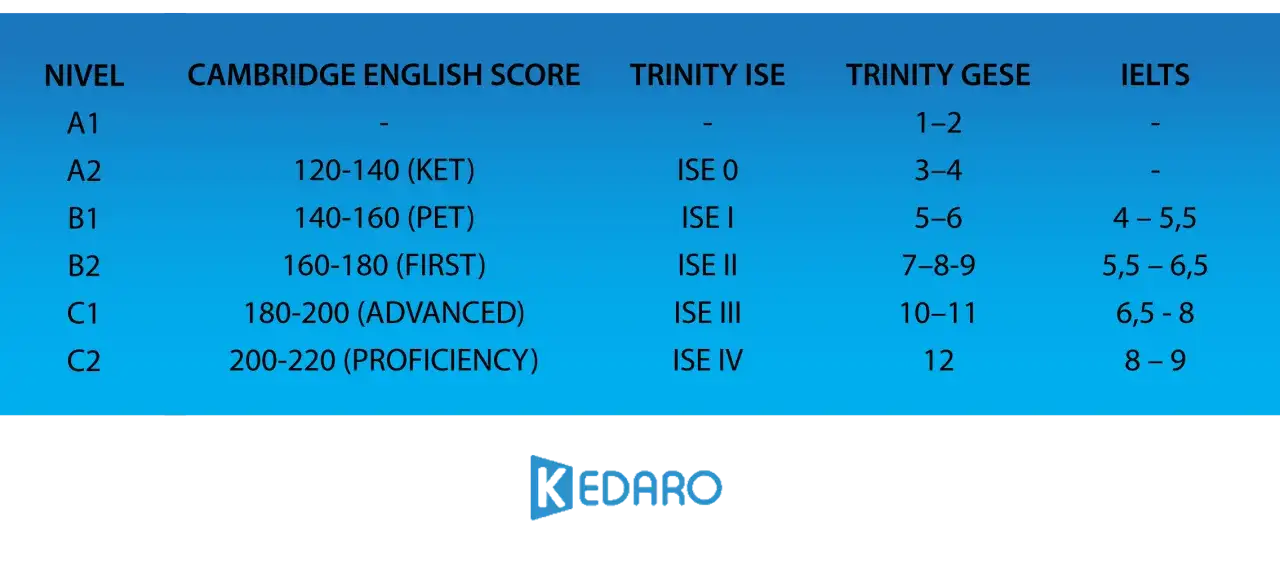 Tabla comparativa de niveles de inglés: B1 es first (PET), con puntuación Cambridge 140-160, Trinity ISE I, Trinity GESE 5-6, IELTS 4-5,5.