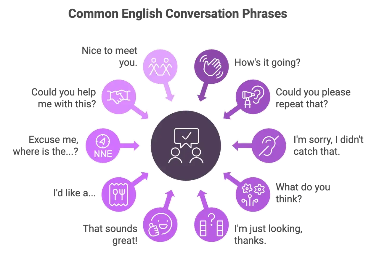 Diagrama con dichos en inglés para conversaciones: