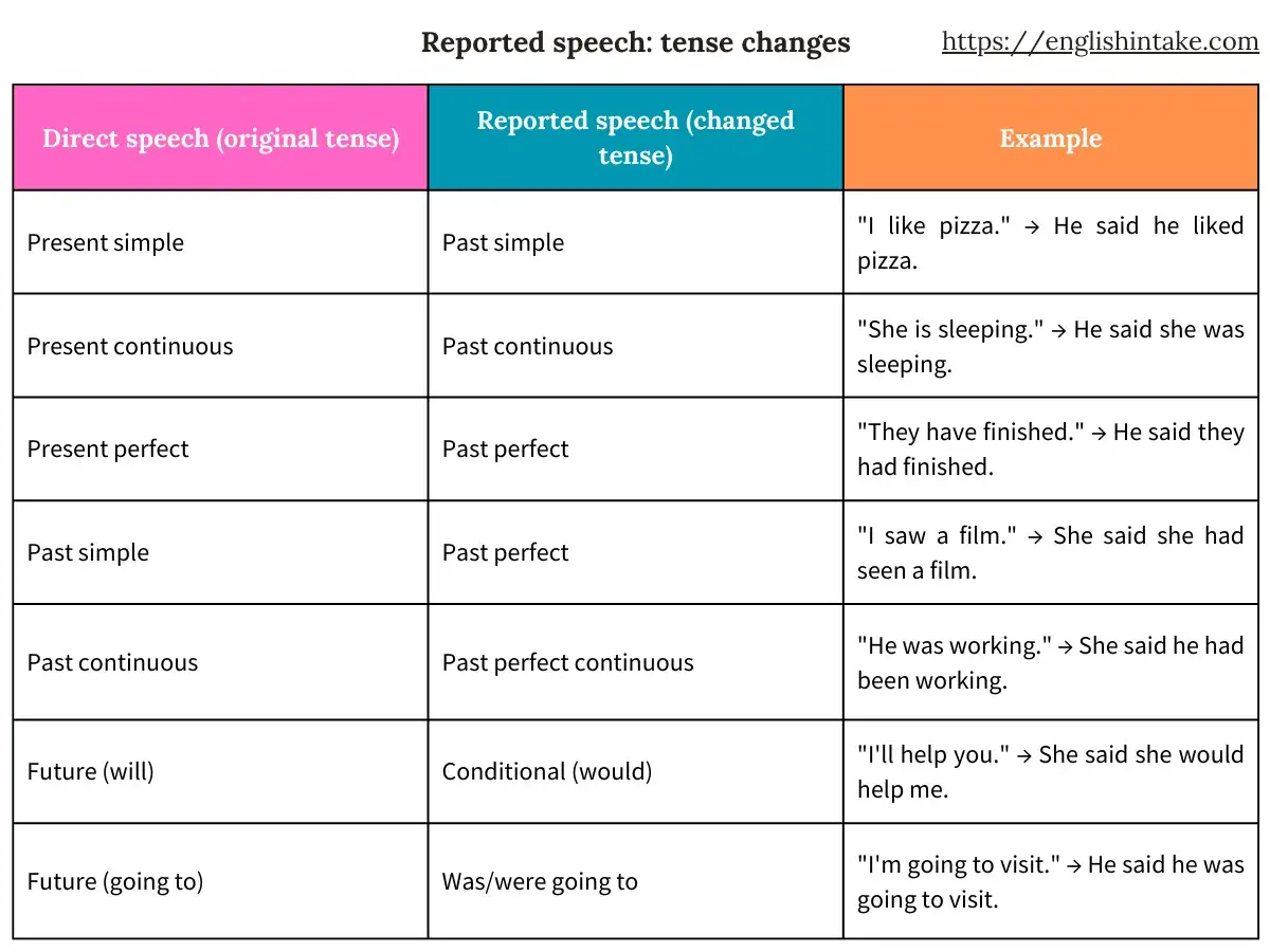 Tabla que explica cómo pasar frases a reported speech online, mostrando cambios de tiempo verbal y ejemplos.