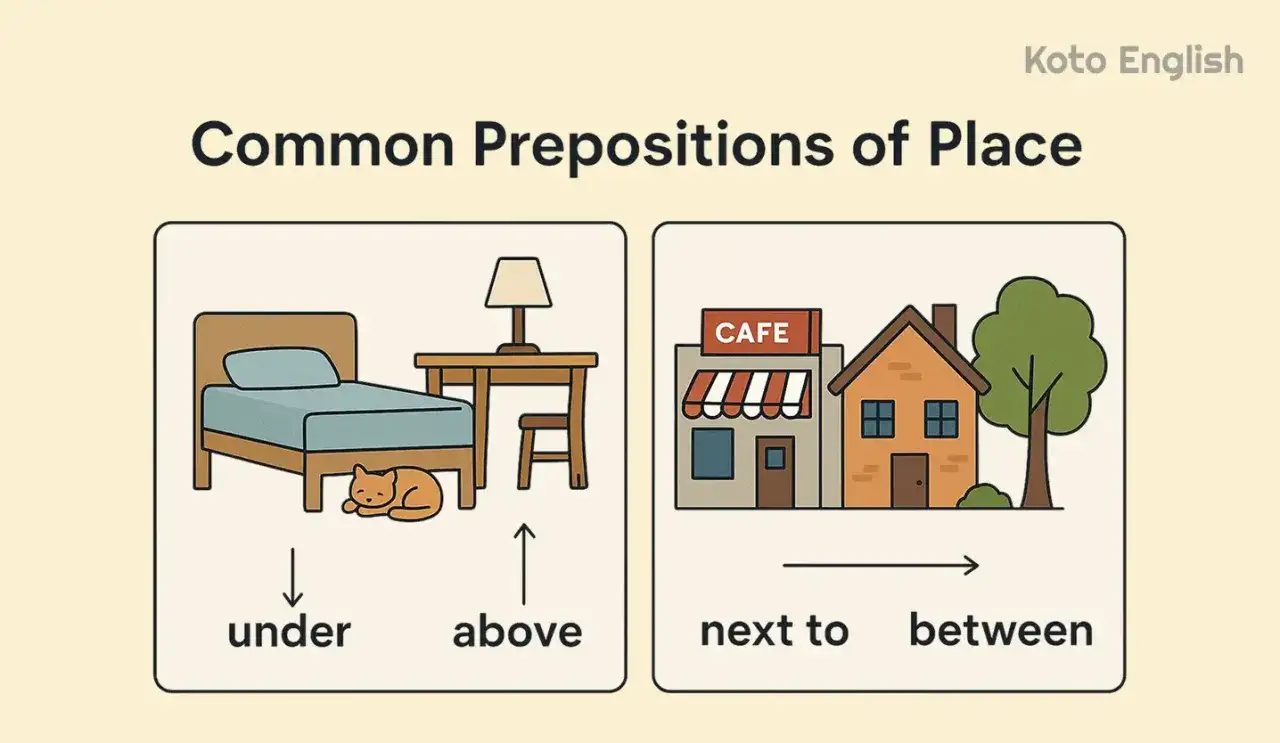 Ilustración muestra un gato durmiendo under la cama y una lámpara above el escritorio. También, un café next to una casa y un árbol between dos edificios. Aprende preposiciones de lugar en inglés.