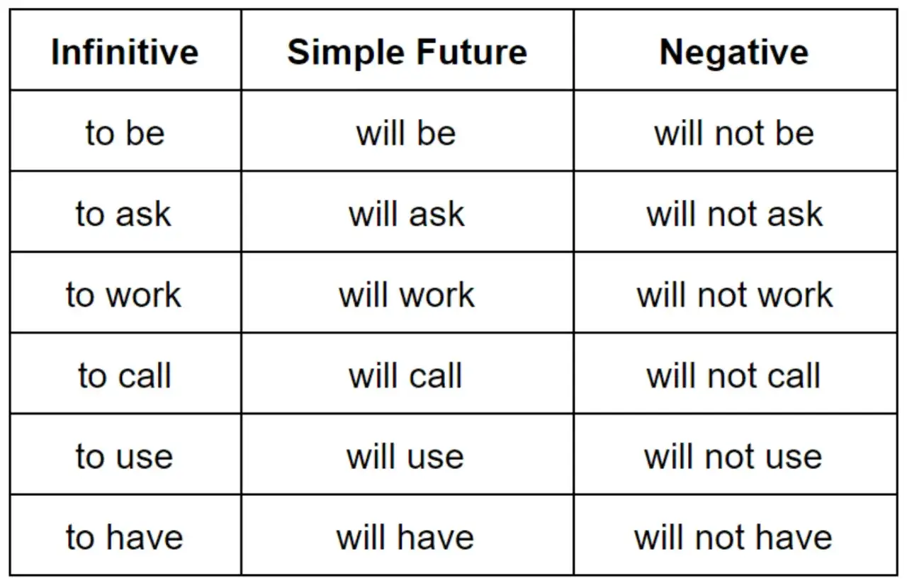 Tabla de verbos en inglés: infinitivo, futuro simple (simple future) y negativo. Aprende a formar oraciones para el futuro.