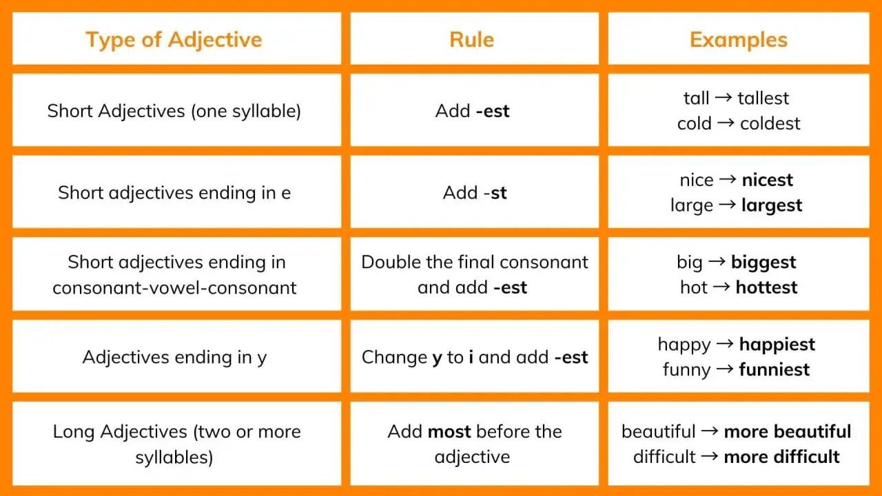 Tabla de comparativos y superlativos en inglés: reglas y ejemplos para adjetivos cortos y largos.
