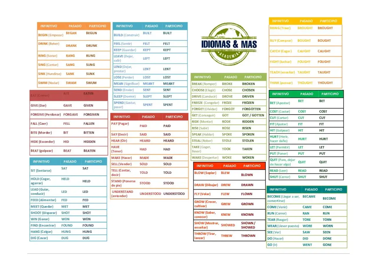 Lista de verbos irregulares en inglés. ¿Cuántos verbos irregulares hay en inglés? La imagen muestra muchos, ¡pero no todos!