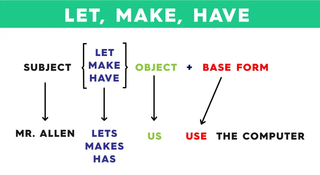 Diagrama de verbos causativos en ingl&eacute;s: Subject + Let/Make/Have + Object + Base Form. Mr. Allen lets us use the computer.