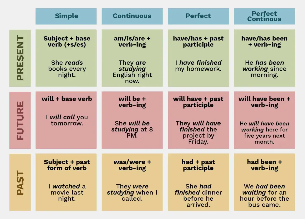 Tabla de tiempos verbales en ingl&eacute;s: Simple, Continuo, Perfecto y Perfecto Continuo, para presente, futuro y pasado. Permite entender c&oacute;mo construir oraciones.