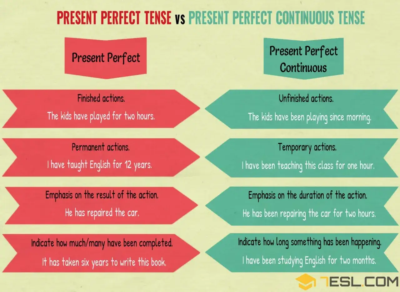 Tabla compara Present Perfect y Present Perfect Continuous. El continuous se usa para acciones temporales o énfasis en la duración, como 