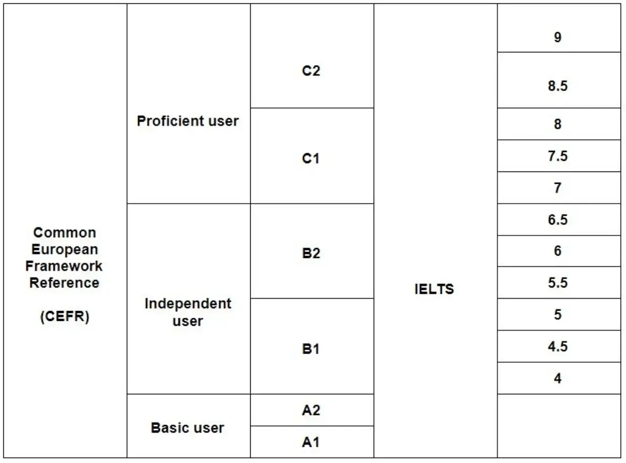 Tabla comparativa de niveles CEFR y puntuaciones IELTS. Muestra cómo tu certificado IELTS se alinea con tu dominio del inglés.