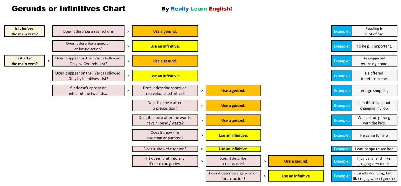 Diagrama para decidir si usar gerundio en inglés o infinitivo. Muestra preguntas clave para guiar la elección.