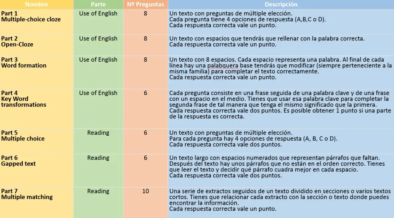 Tabla de ejercicios de inglés: 