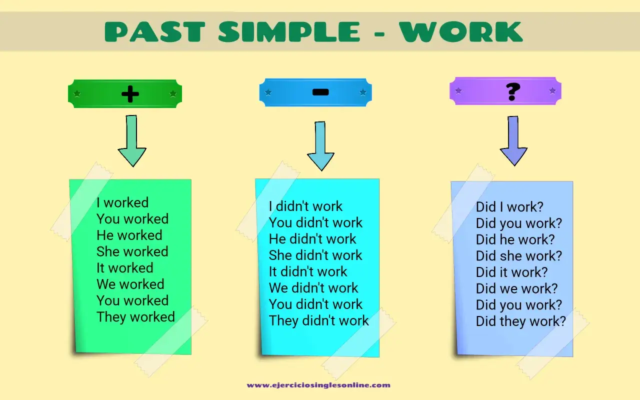 Apuntes sobre el Past Simple: afirmaciones (I worked), negaciones (I didn't work) y preguntas (Did I work?).