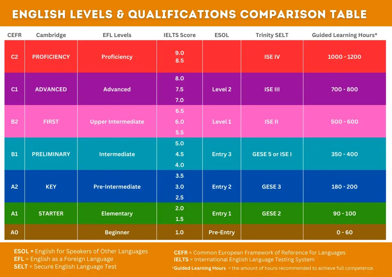Tabla comparativa de niveles de inglés. El nivel A2 (Key) equivale a Pre-Intermediate, con 180-200 horas de aprendizaje.