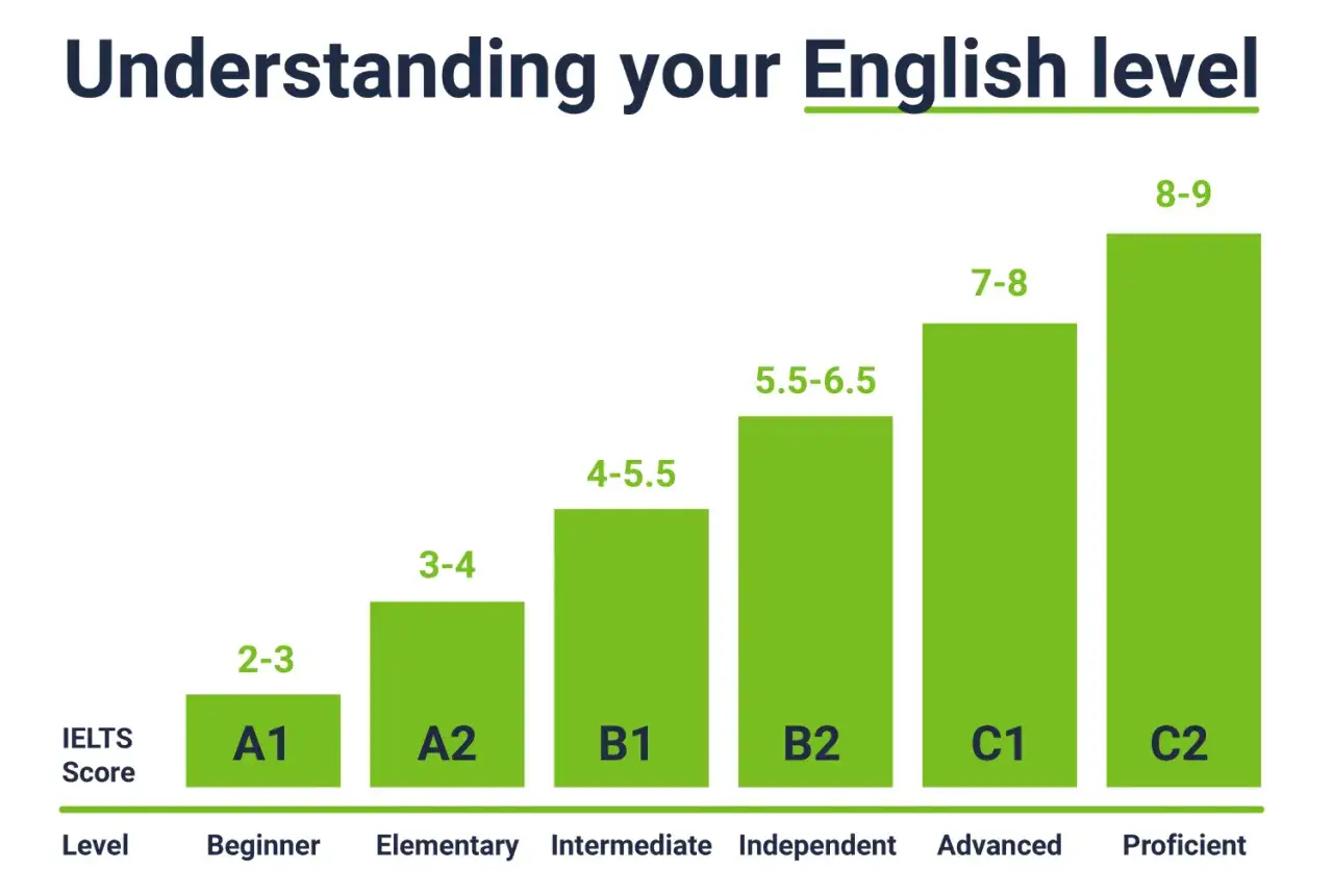 Gráfico de barras verdes muestra niveles de inglés (A1-C2) y puntuaciones IELTS. Ilustra la diferencia entre B2 y C1, indicando un nivel avanzado vs. proficiente.