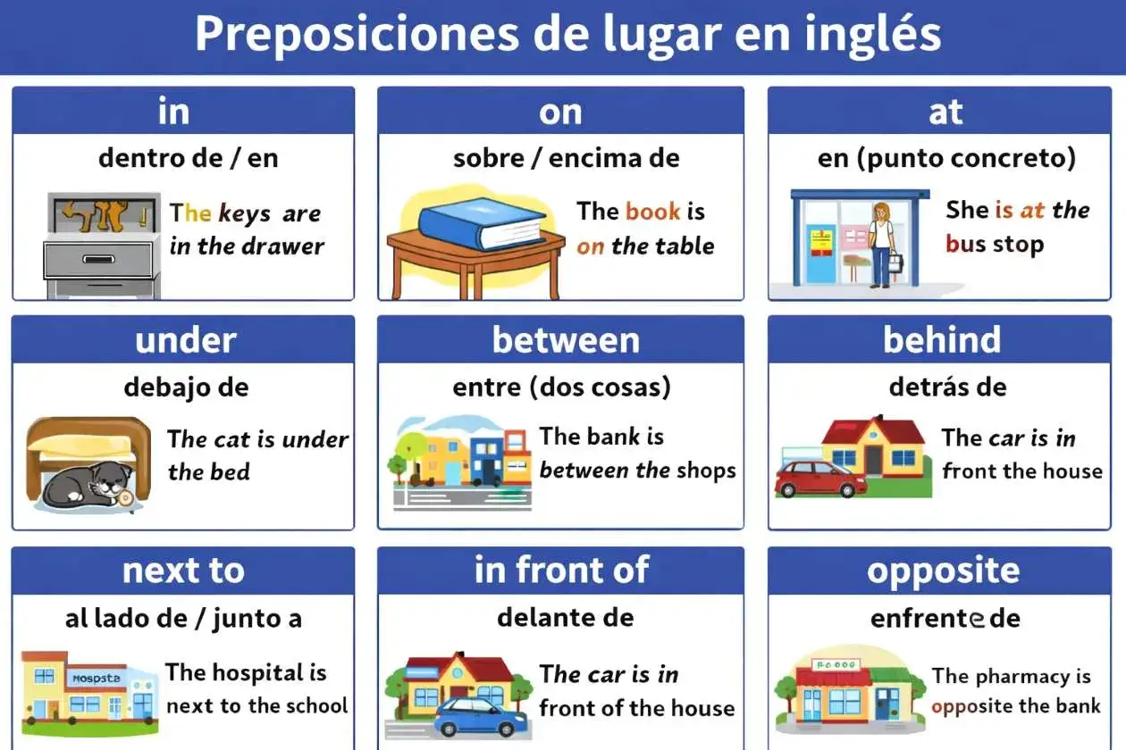 Tabla de preposiciones en ingl&eacute;s B1: in, on, at, under, between, behind, next to, in front of, opposite. Ejemplos visuales y frases.