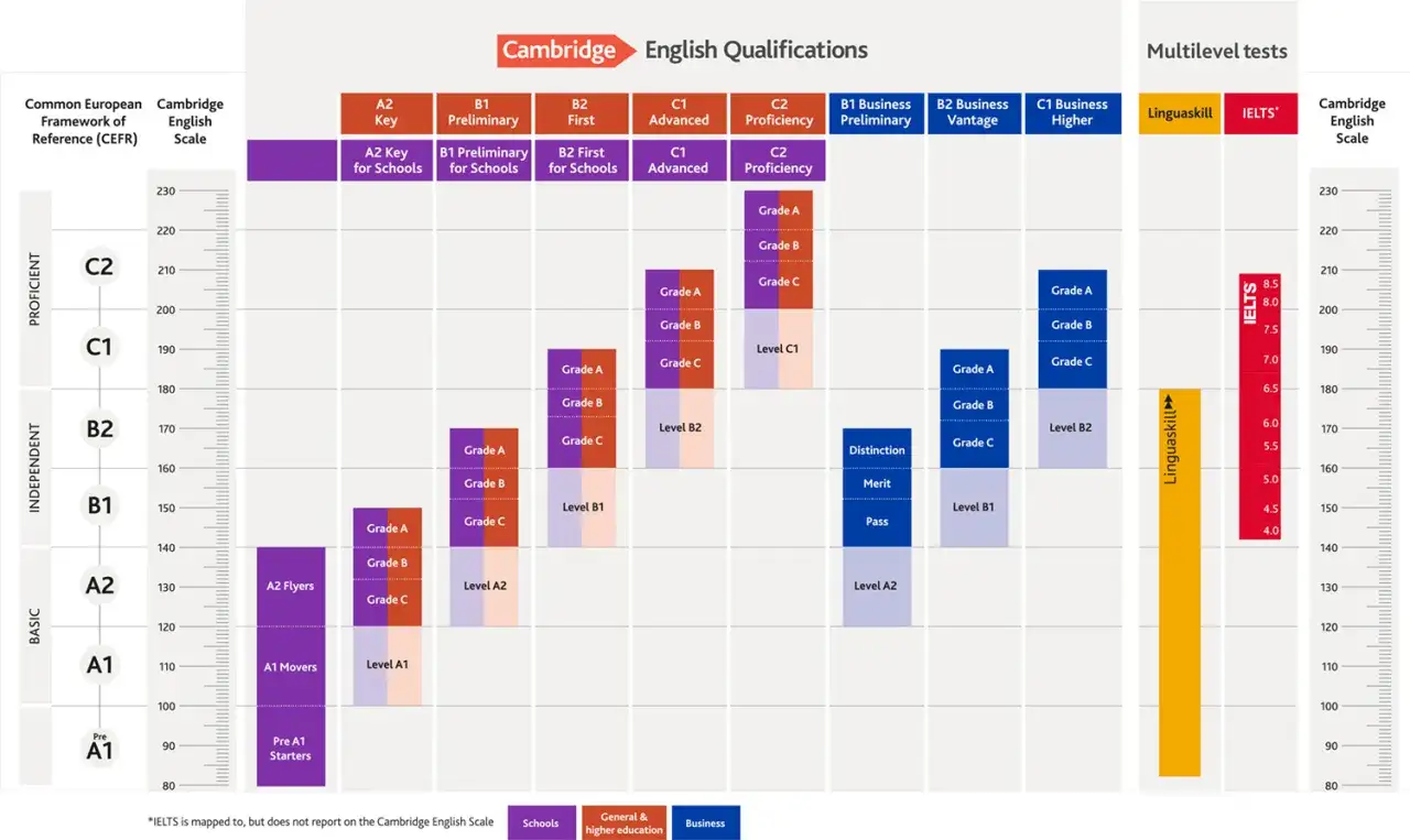 Gráfico de la puntuación Cambridge, mostrando niveles de inglés (A1-C2) y sus equivalencias en exámenes como IELTS y Linguaskill.