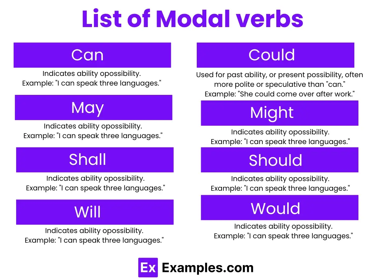 Esquema de verbos modales: Can, Could, May, Might, Shall, Should, Will, Would, con ejemplos.