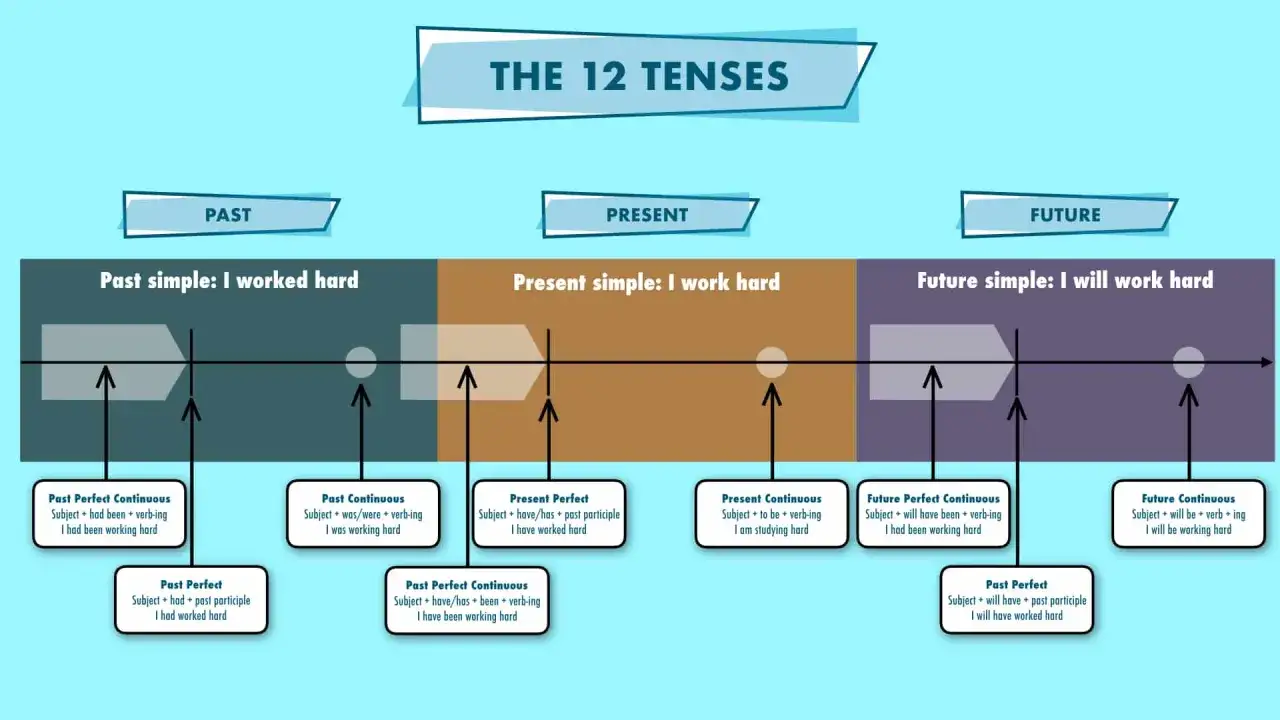 Diagrama de los 12 tiempos verbales, mostrando el uso de present perfect y past perfect en una línea de tiempo.