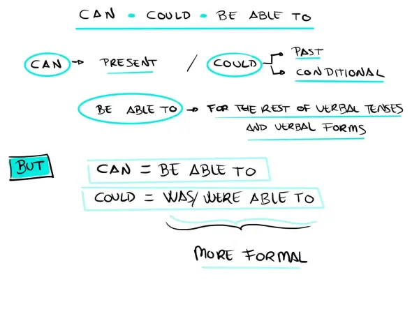 Diagrama explica cómo usar "can", "could" y "be able to" para expresar habilidad en diferentes tiempos verbales.