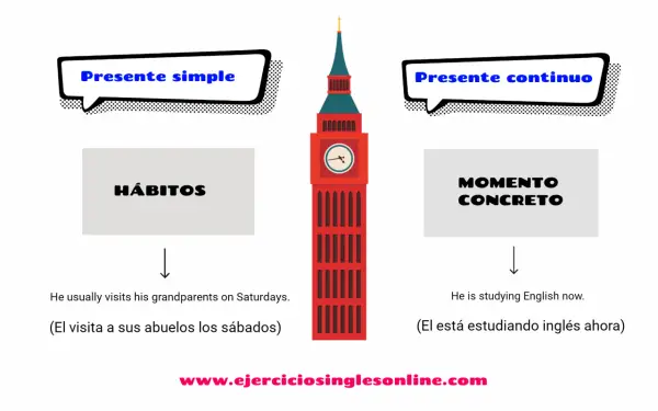 Torre del Big Ben con burbujas que dicen "Presente simple" y "Presente continuo". A la izquierda, "Hábitos" y "El visita a sus abuelos los sábados". A la derecha, "Momento concreto" y "El está estudiando inglés ahora".