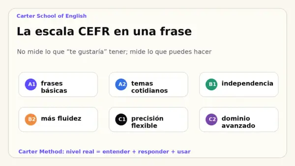 La escala CEFR: B2 es más fluidez, C1 es precisión flexible. Carter School of English explica la diferencia.