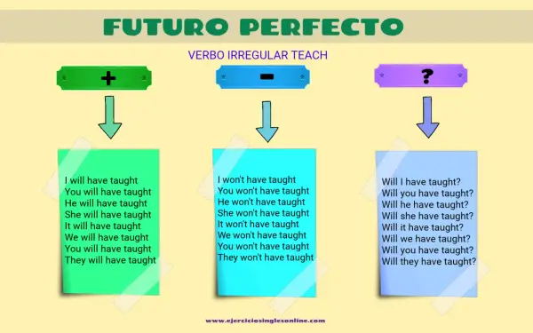 Ejemplos del futuro perfecto continuo con el verbo "teach": afirmativo, negativo e interrogativo.